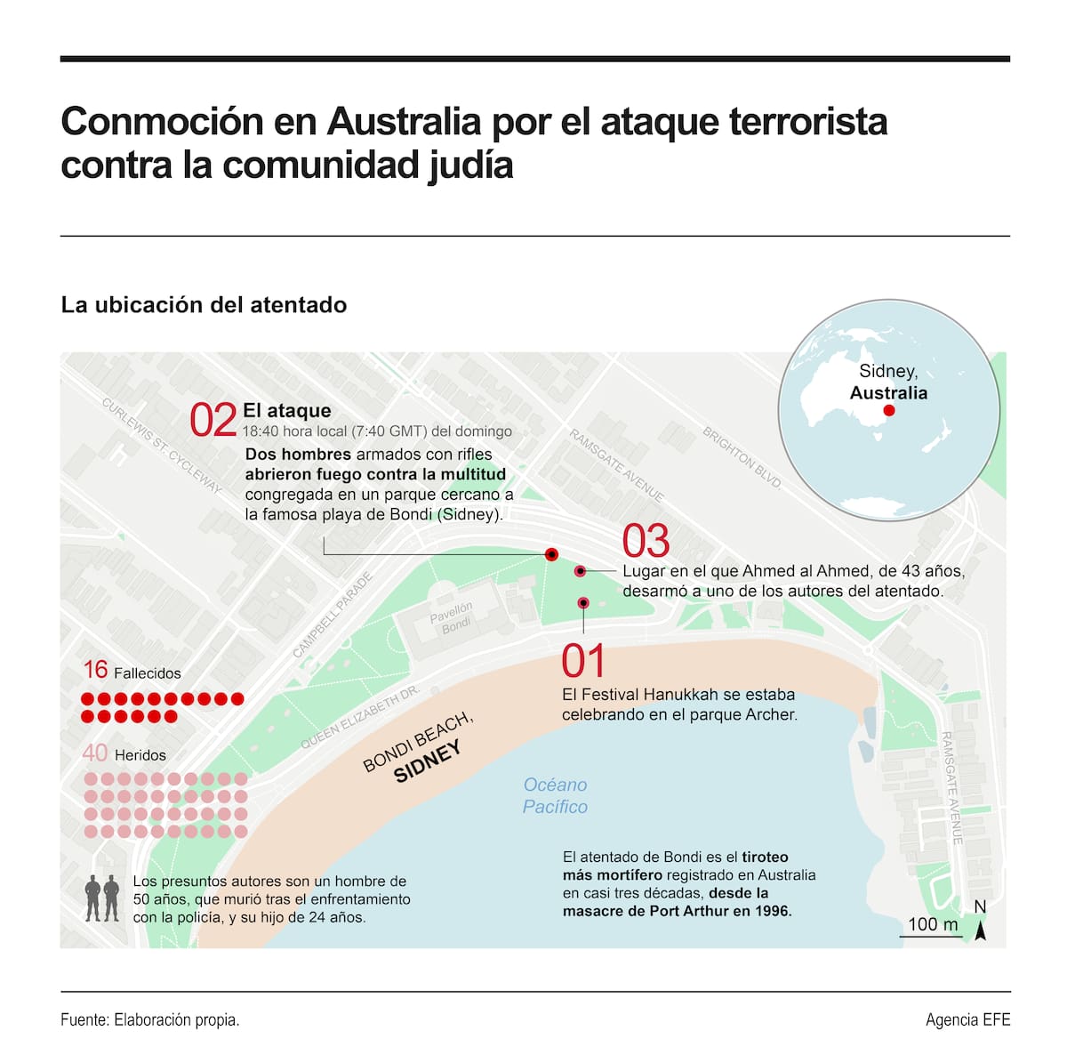 Conmoción en Australia por el atentado en playa de Bondi durante fiesta judía.