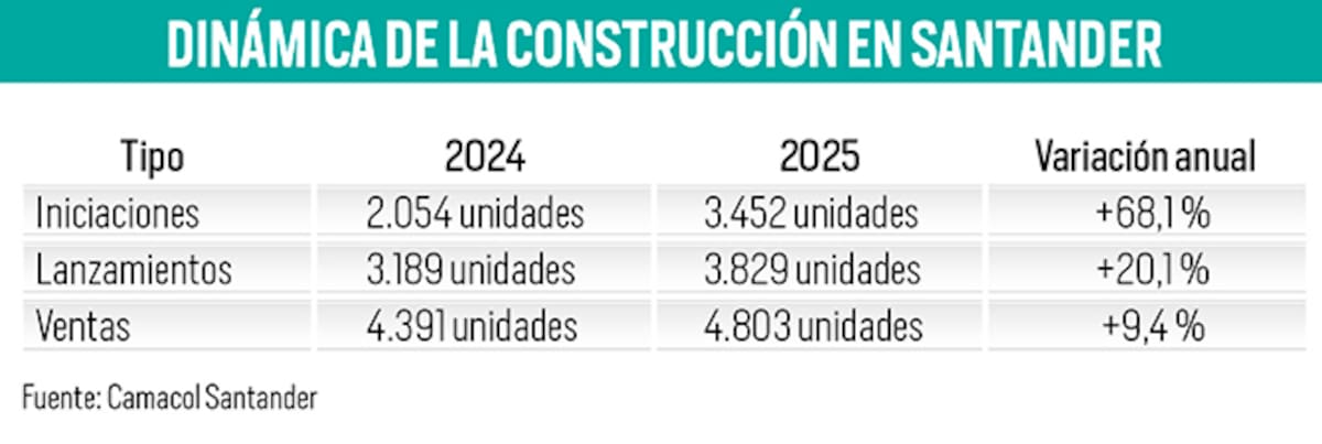 Cifras del sector en Santander