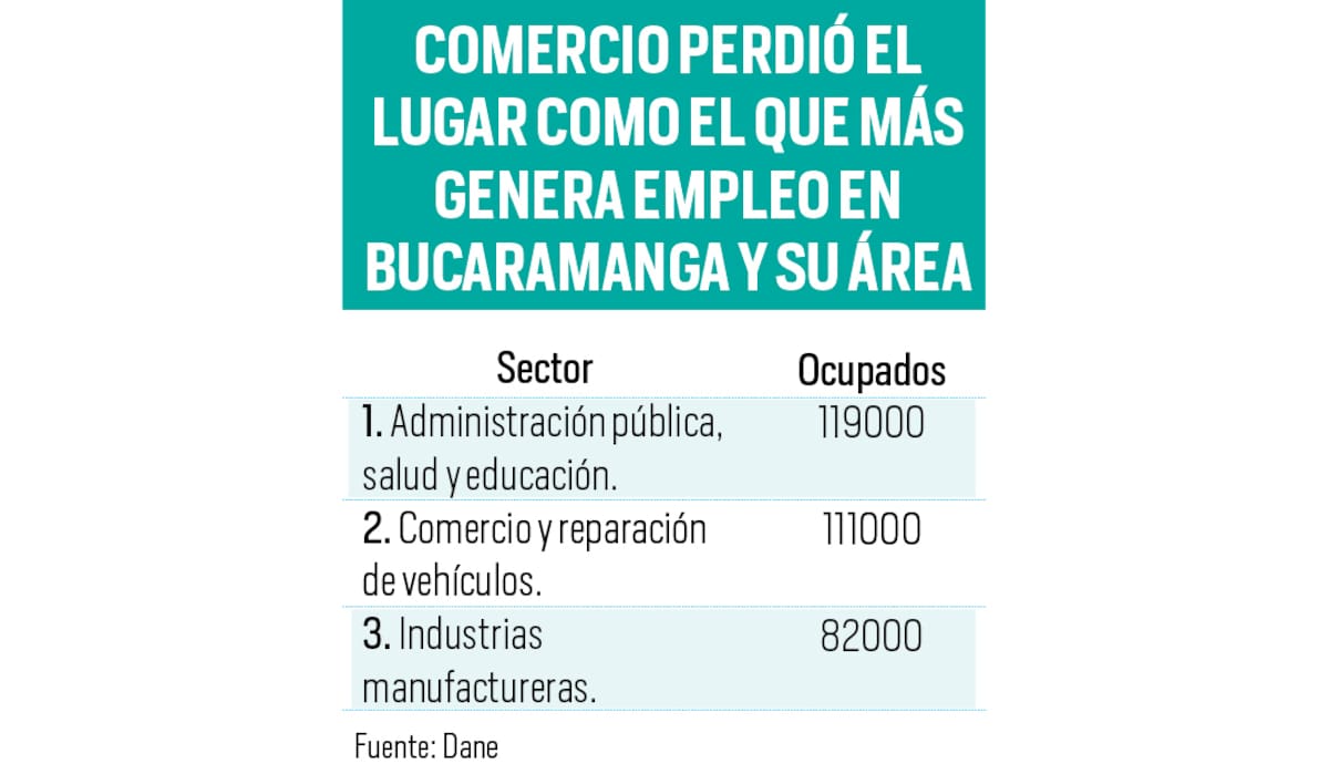 Crece el desempleo, informalidad y desocupación juvenil en el área metropolitana de Bucaramanga | Gráfico Nelson Caviedes