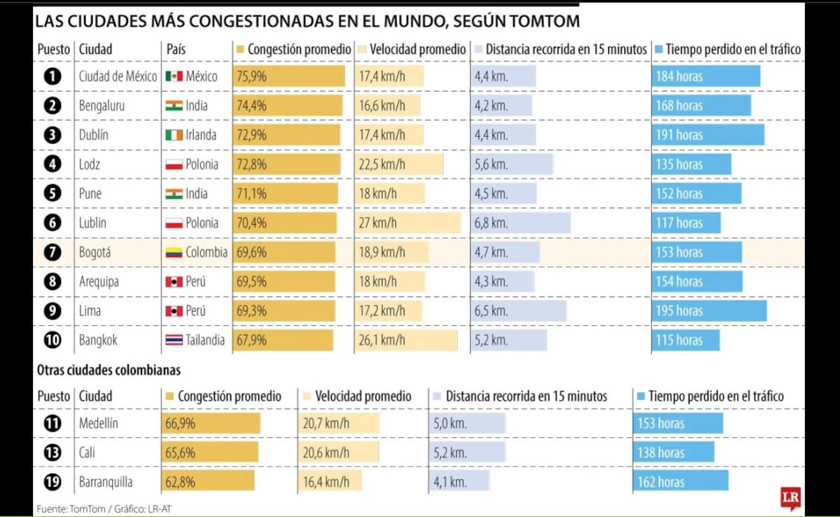 Cuatro ciudades colombianas, entre las 20 más congestionadas por el tráfico en 2025. | Foto: Tomada de La República.
