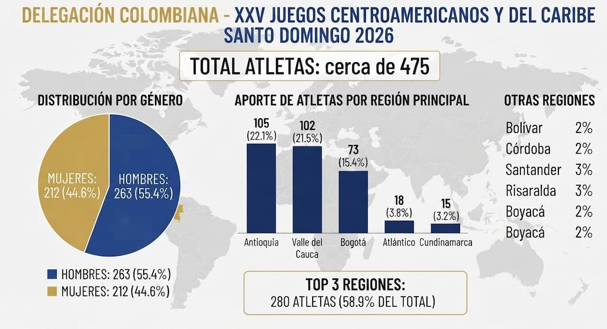 Santander buscará superar en Córdoba y Sucre su actuación de 2023, cuando consiguió 88 medallas y terminó séptimo en la clasificación general. /FOTO: IA