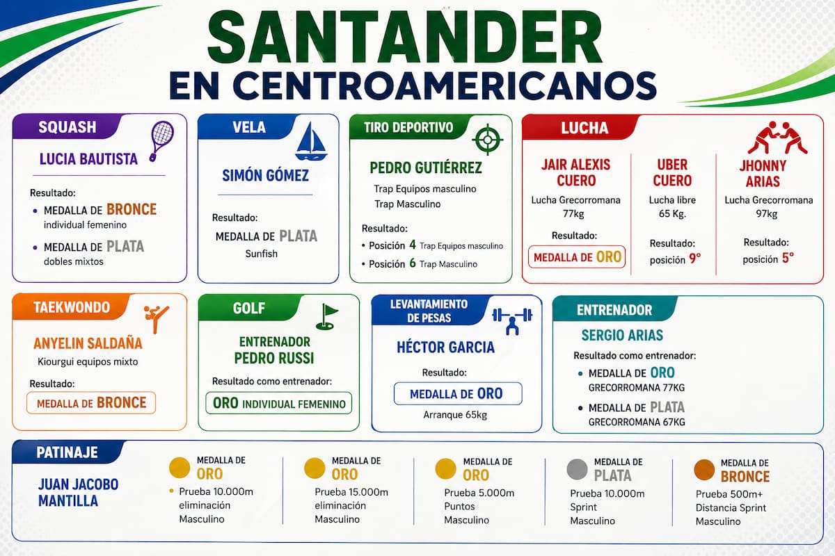Santander buscará superar en Córdoba y Sucre su actuación de 2023, cuando consiguió 88 medallas y terminó séptimo en la clasificación general. /FOTO: IA