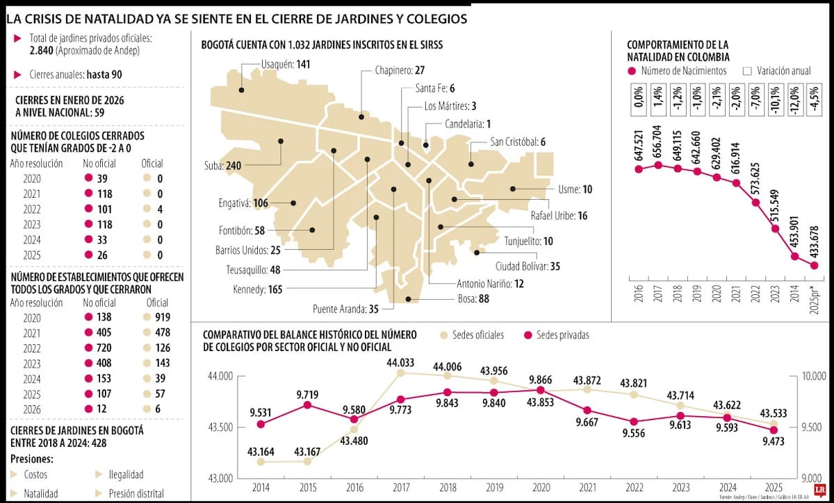 Desde 2020 han cerrado más de 3.700 colegios debido a la caída en la natalidad. | Foto: La República.