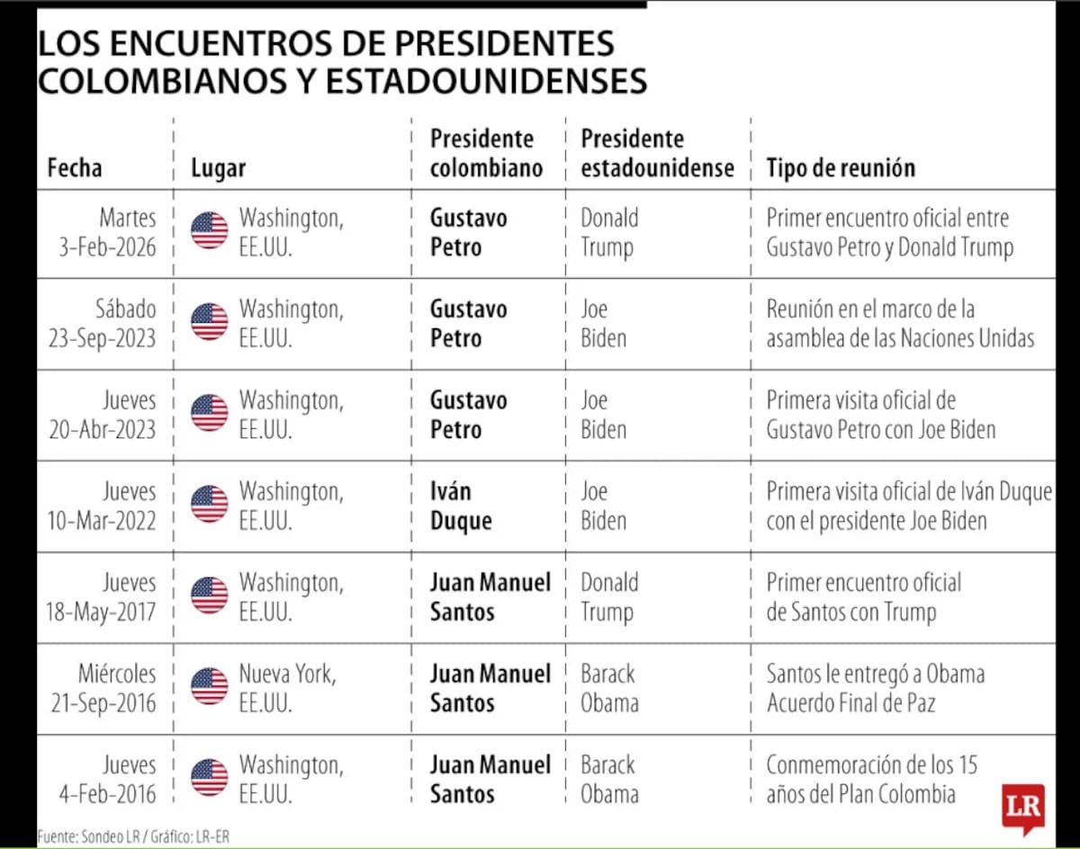 Desde el 2000, estos son los presidentes de Estados Unidos y Colombia que se han reunido. | Foto: Tomada de La República