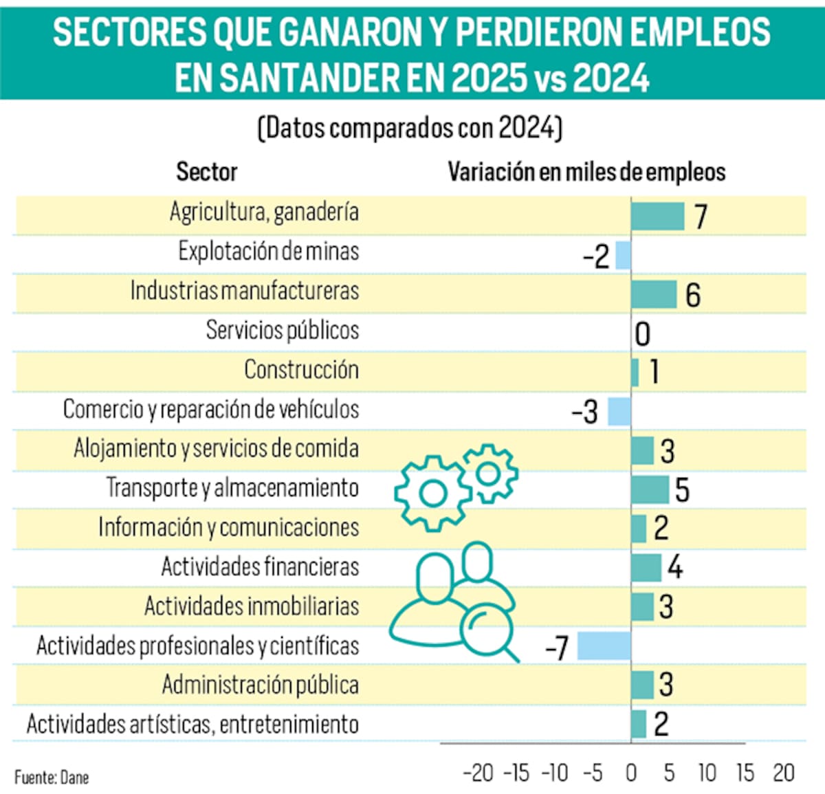 Esta es la variación de ocupados en Santander por sectores: comparación 2025 vs. 2024| Fuente: Dane | Gráfico: Nelson Caviedes