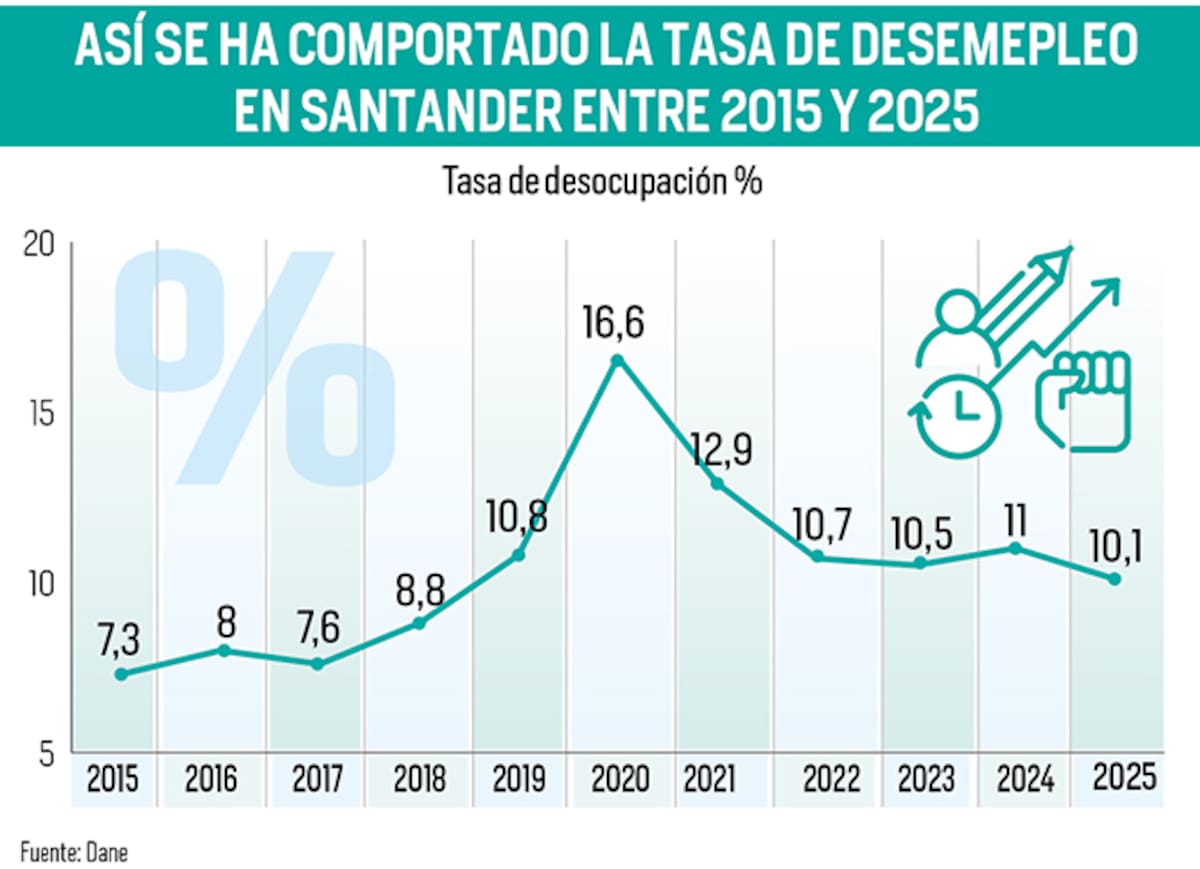Desempleo en Santander: así se ha comportado en los últimos diez años | Fuente: Dane | Gráfico: Nelson Caviedes