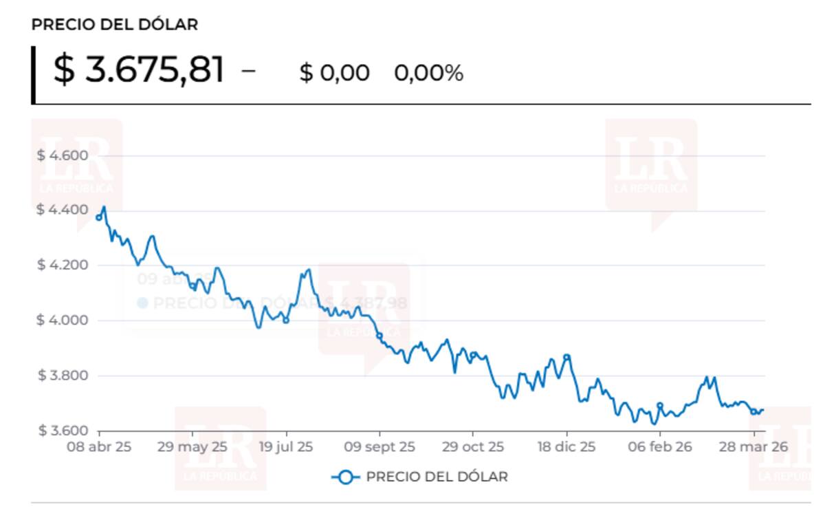 Dólar abrió a la baja mientras los mercados esperan los datos económicos de EE.UU. | Foto: El Universal.