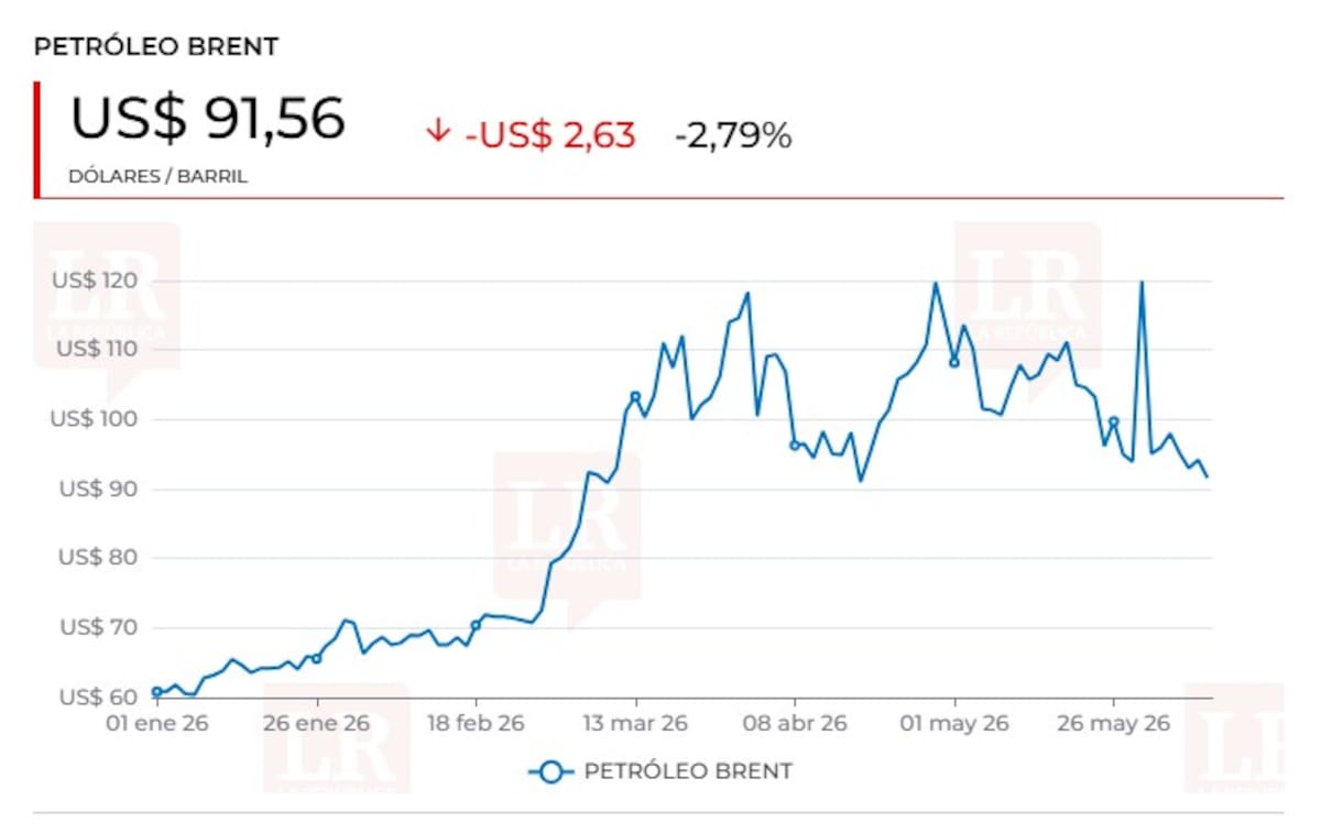 Petróleo opera estable pese a la incertidumbre. | Foto: La República.