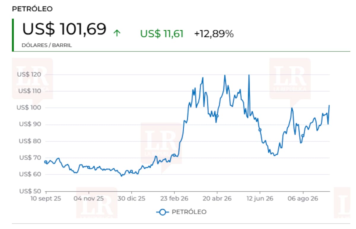 Dólar en Colombia revierte su caída y abre al alza mientras sube el precio del petróleo. | Foto: Tomado de La República.