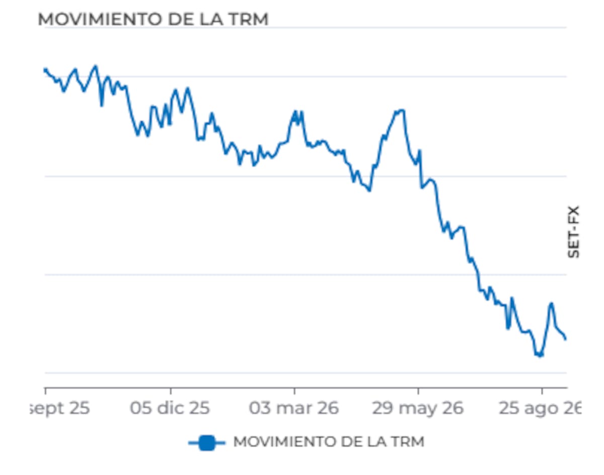 Dólar en Colombia revierte su caída y abre al alza mientras sube el precio del petróleo. | Foto: Tomado de La República.