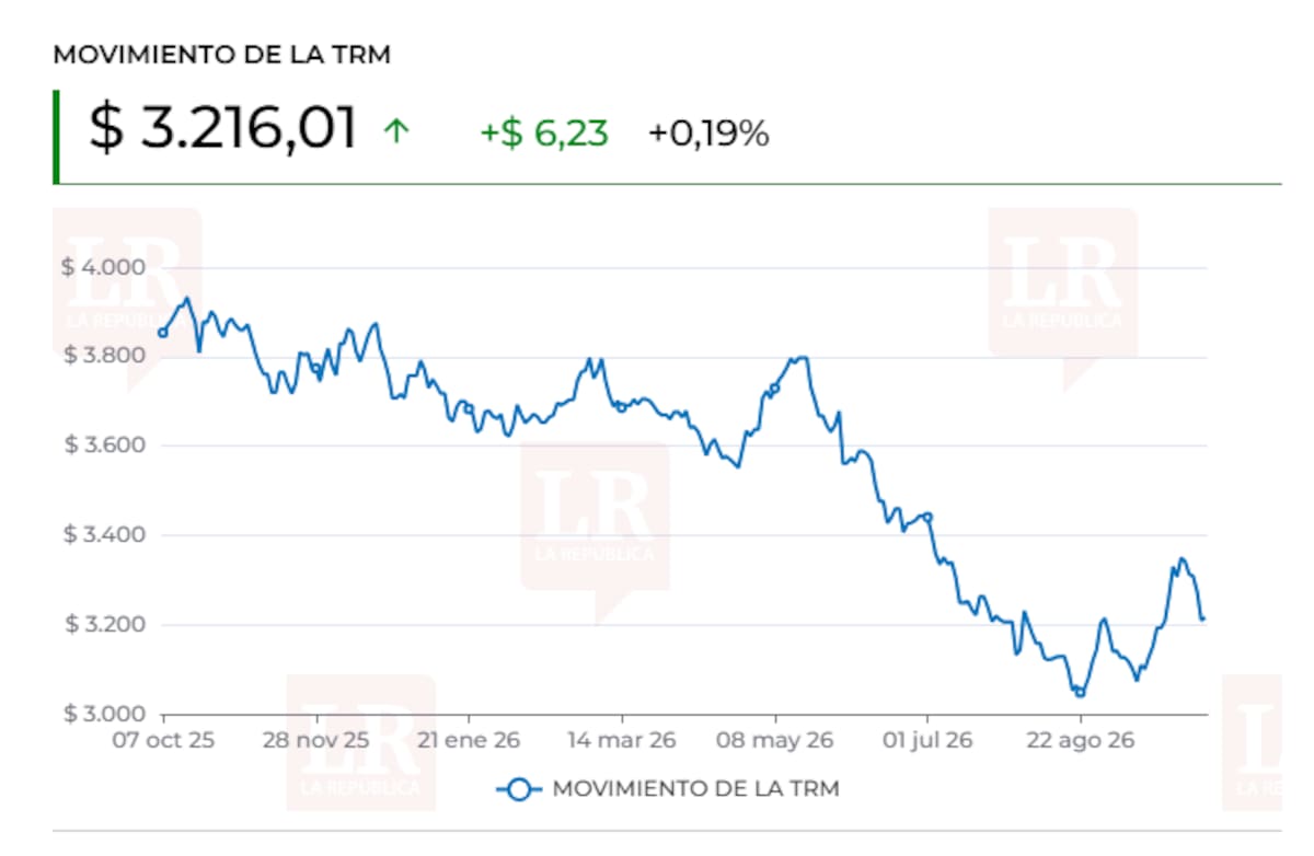 Dólar en Colombia vuelve a subir tras seis jornadas de caídas. | Foto: La República