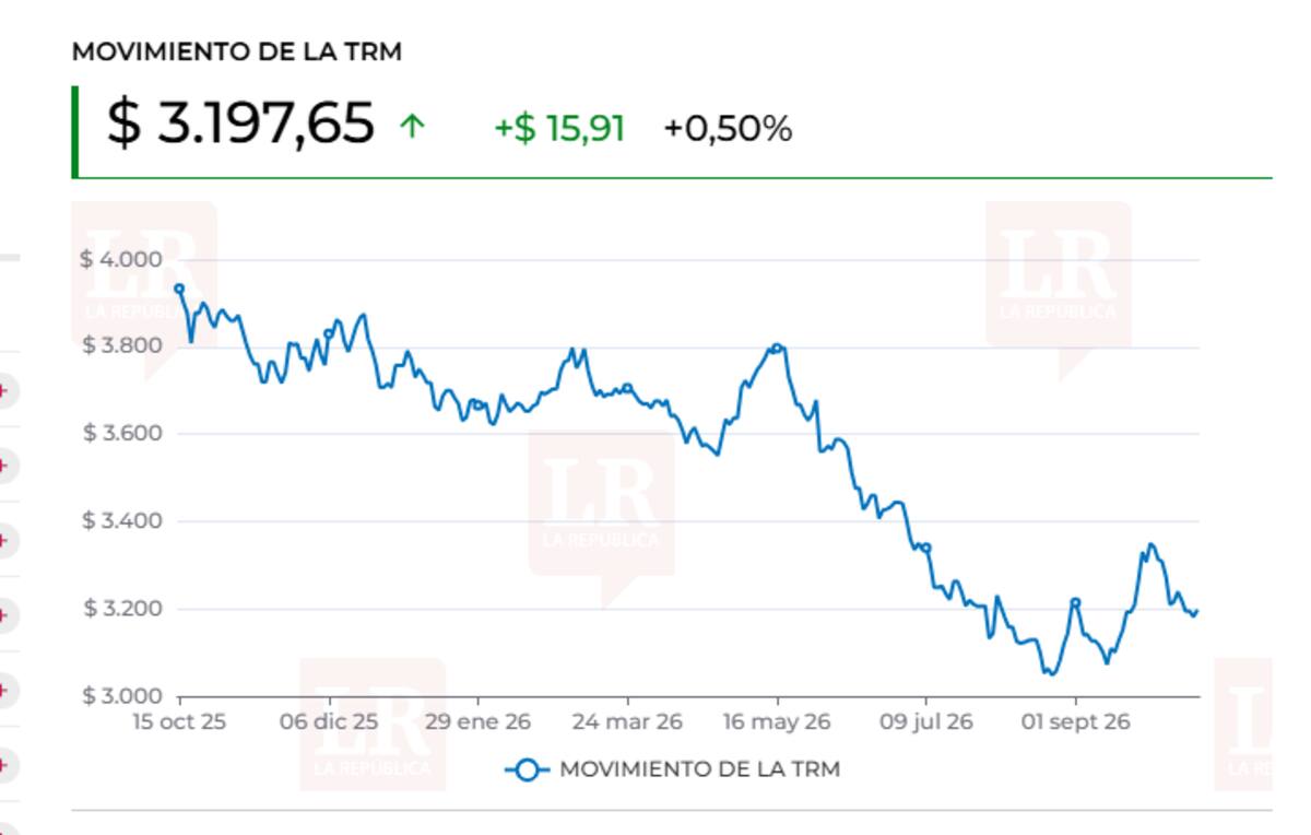 Dólar hoy en Colombia cerró a la baja, mientras el petróleo retrocedió en los mercados. | Foto: Tomado de La República.