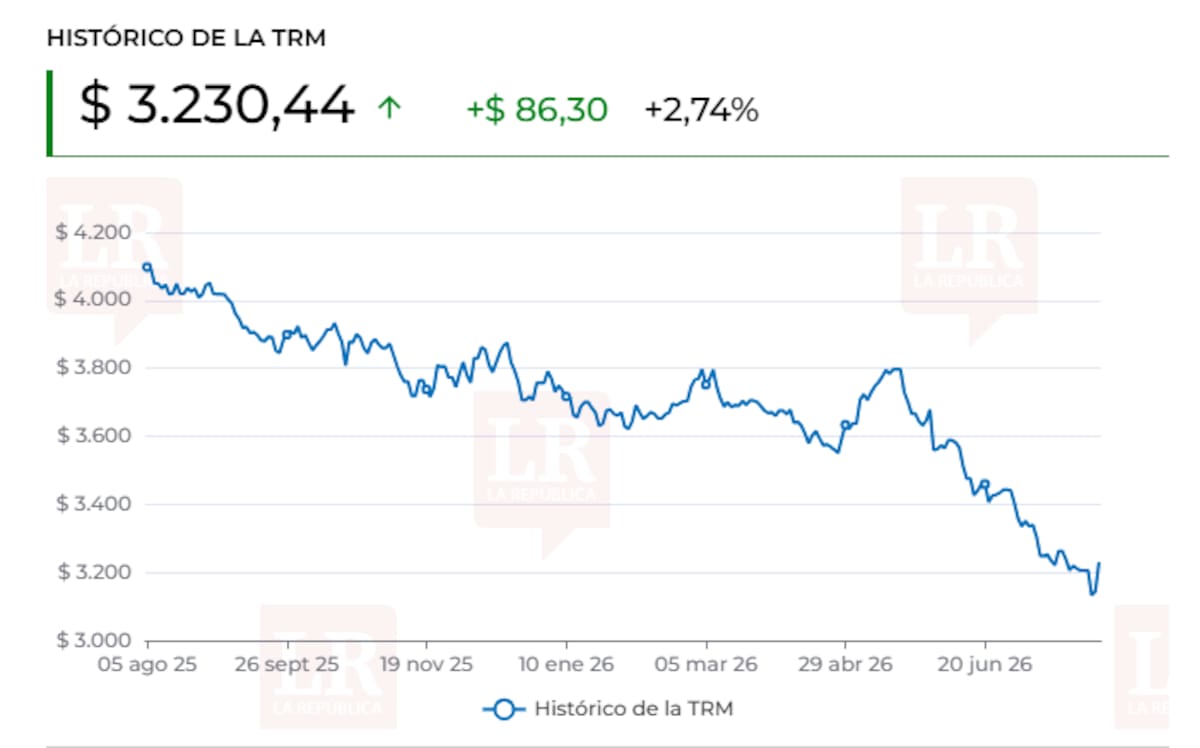 Dólar retomó tendencia bajista en Colombia y Brent subió tras desplome de la jornada. | Foto: Tomada de La República.