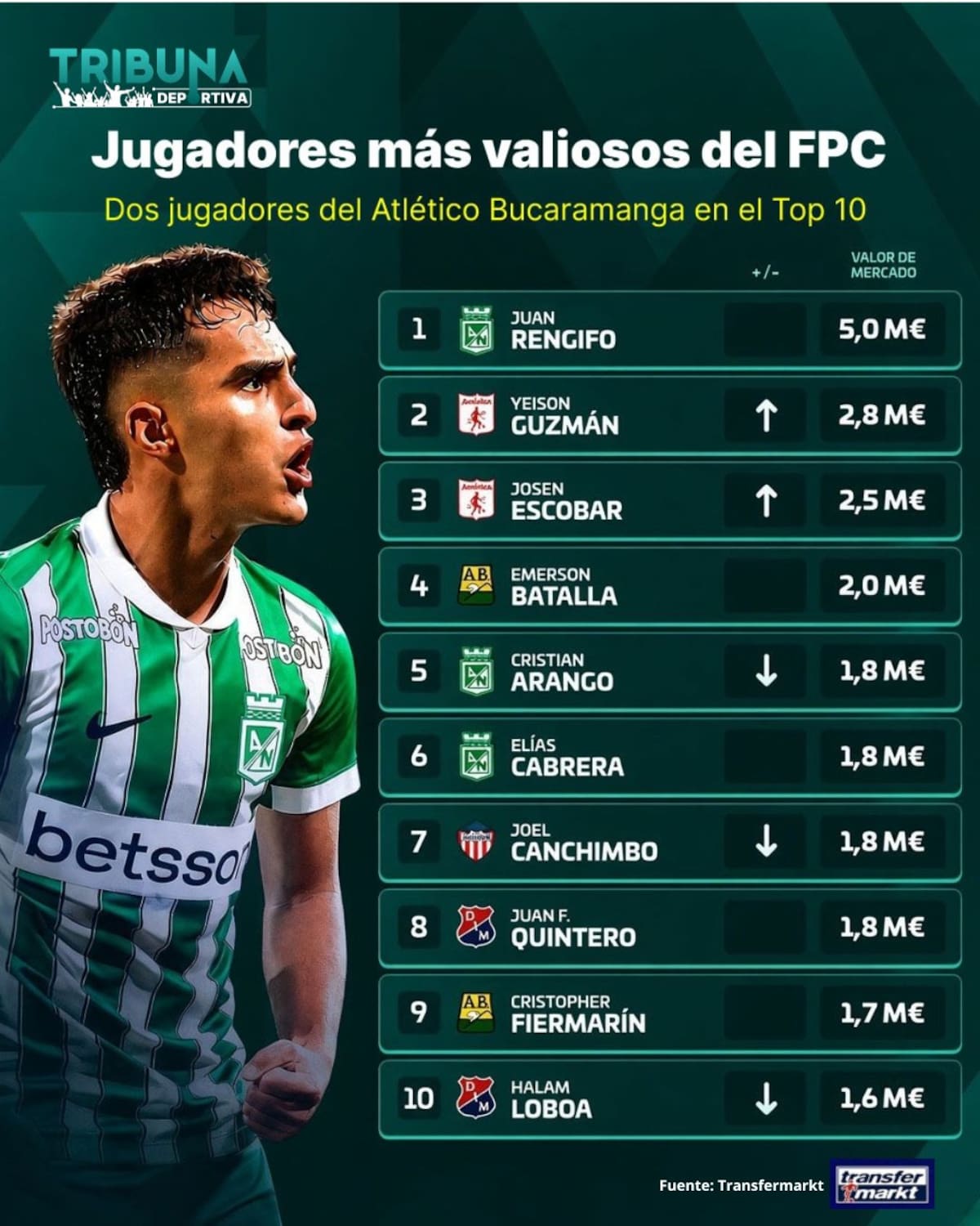 Dos jugadores del Atlético Bucaramanga sorprenden en el top 10 de los más valiosos del FPC