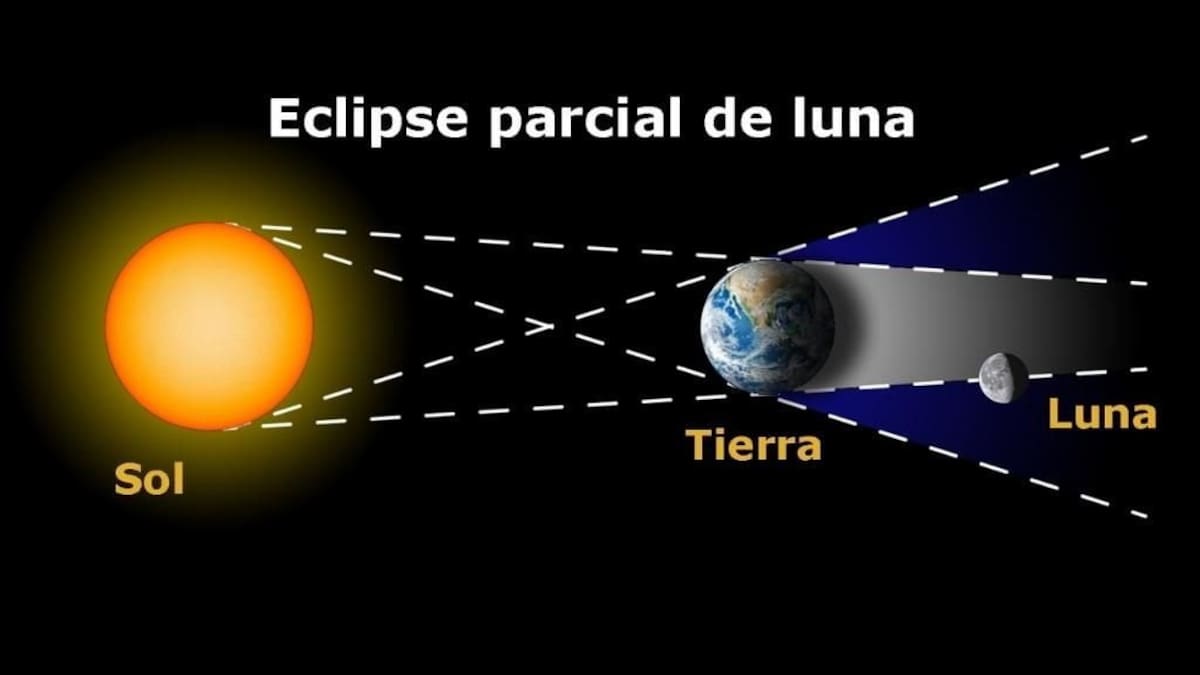 En este eclipse lunar, el Sol se encuentra en un extremo, la Tierra en medio y la Luna al final.