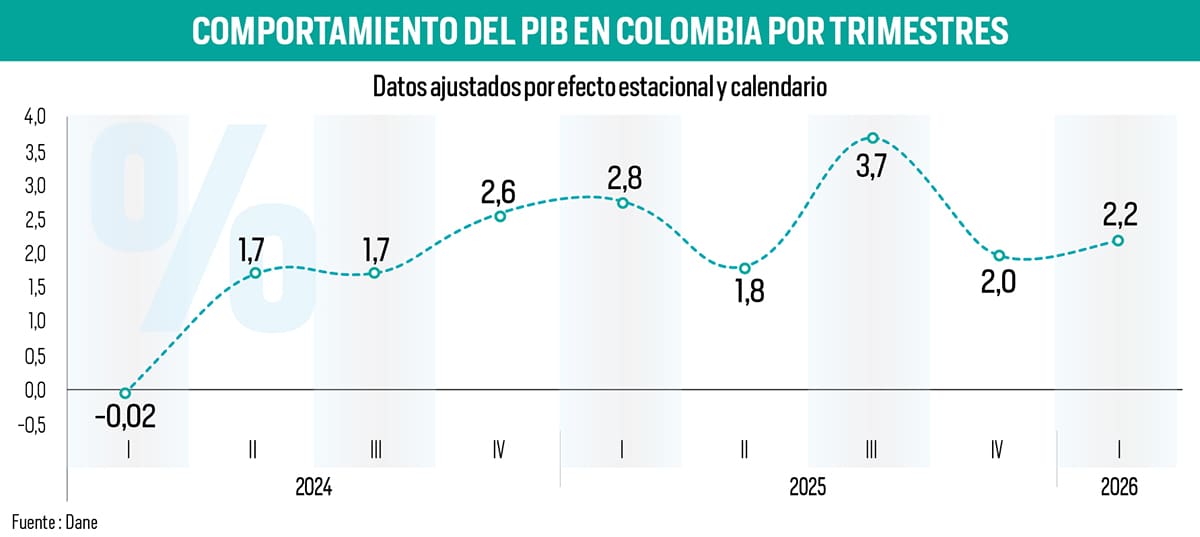 Economía colombiana creció 2,2 % en el primer trimestre del año: ¿cuáles fueron los sectores protagonistas? | Gráfico Nelson Caviedes / VANGUARDIA
