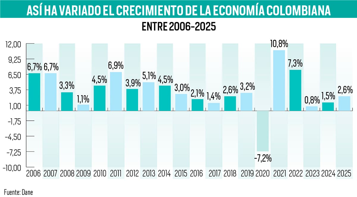 Economía colombiana creció 2,6 % en 2025 | Gráfico Nelson Caviedes