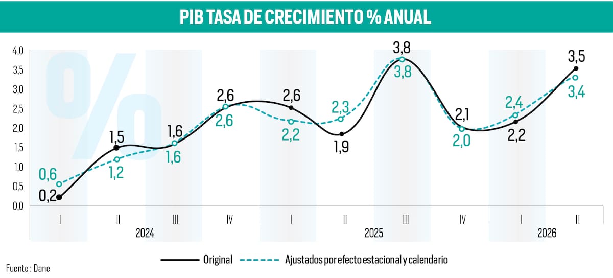 Economía colombiana creció 2,9 % en el primer semestre del año: ¿cuál fue el impacto del gasto del Gobierno? | Gráfico Nelson Caviedes