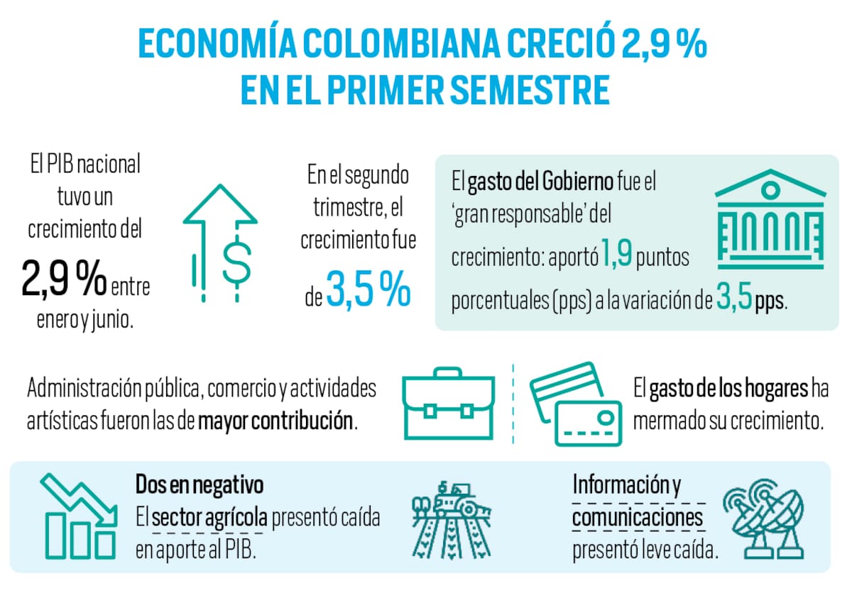 Economía colombiana creció 2,9 % en el primer semestre del año: ¿cuál fue el impacto del gasto del Gobierno? | Gráfico Nelson Caviedes