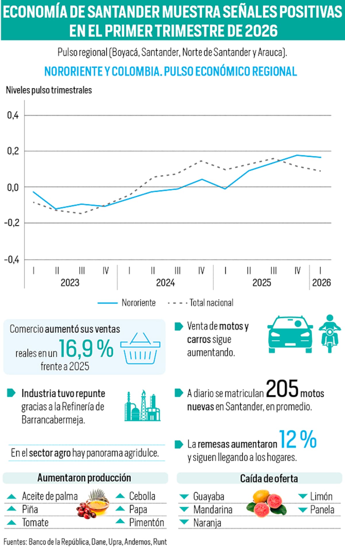 Economía de Santander muestra comportamiento positivo en el arranque de 2026 | Gráfico Nelson Caviedes