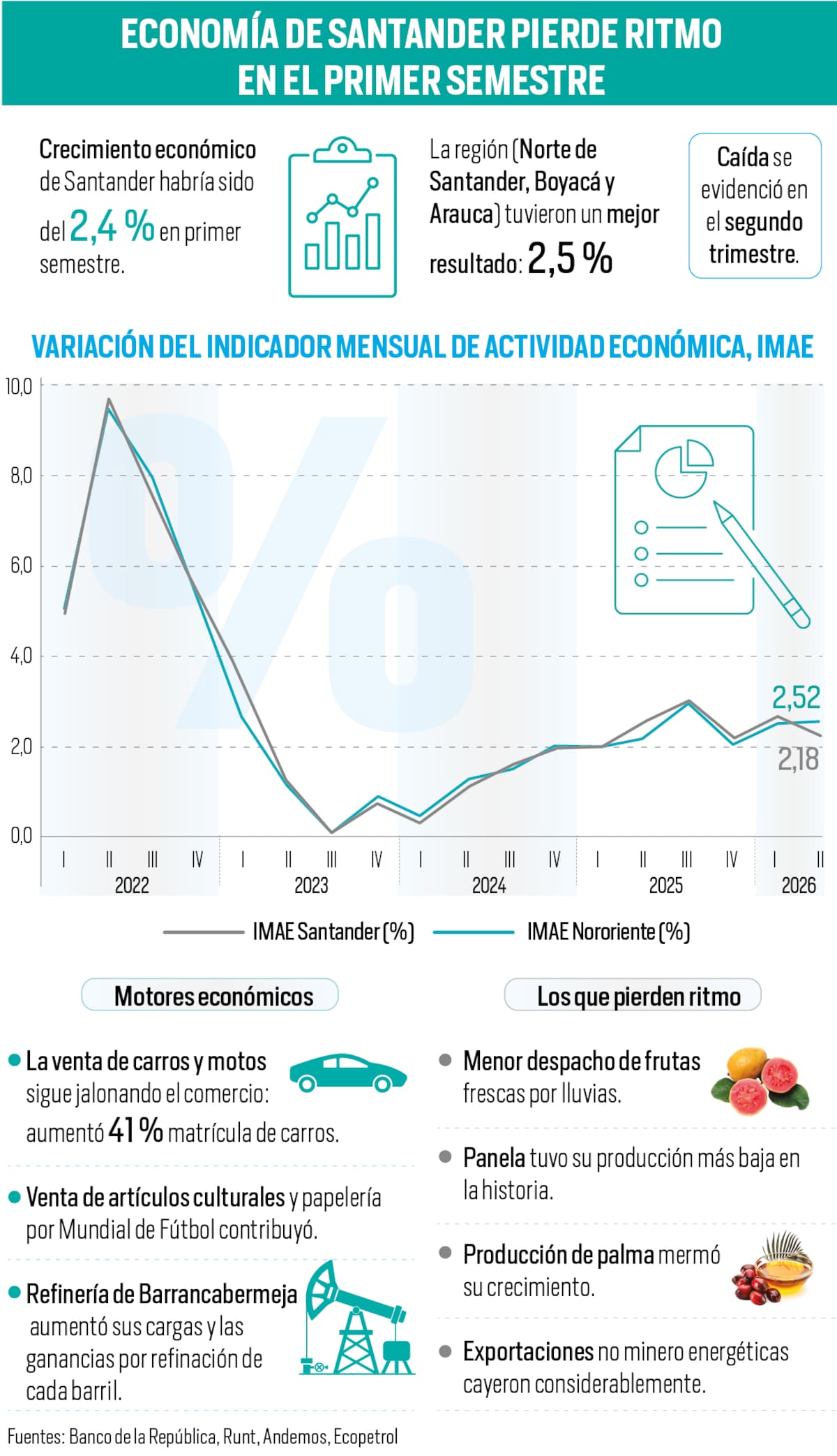 Economía de Santander perdió ritmo en el segundo trimestre del año: ¿a qué obedece el cambio? | Infografía Nelson Caviedes