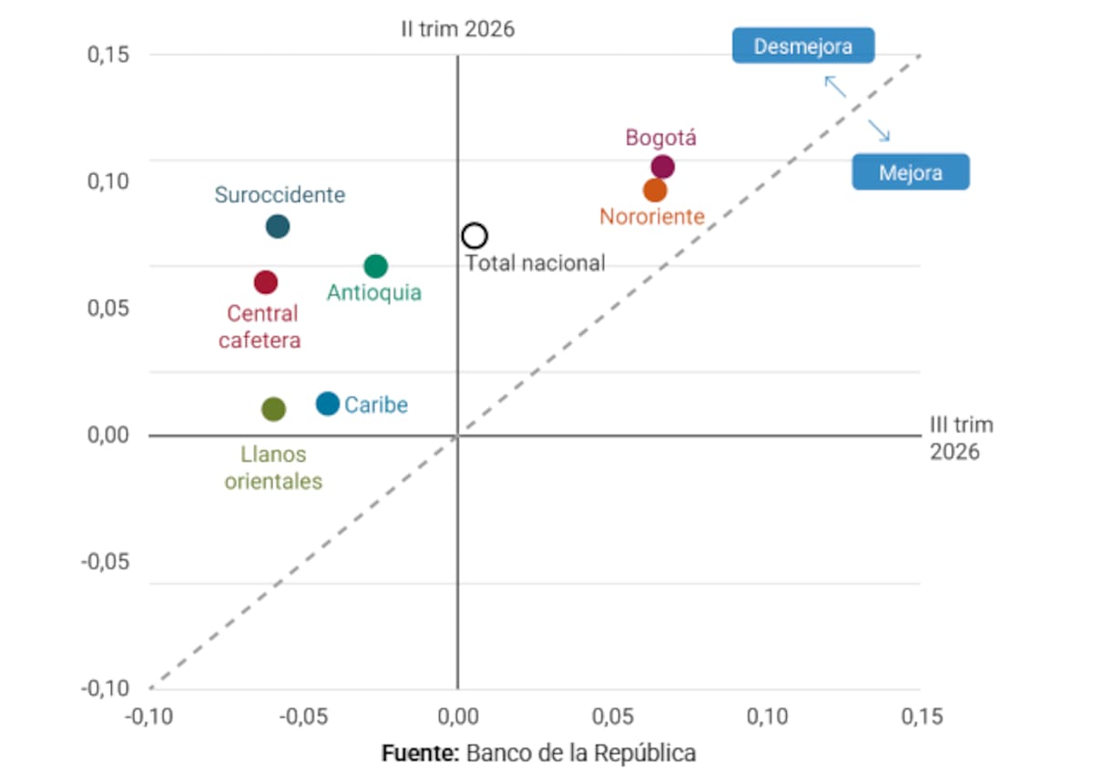 Economía del nororiente habría crecido en el tercer trimestre del año | Fuente Banco de la República