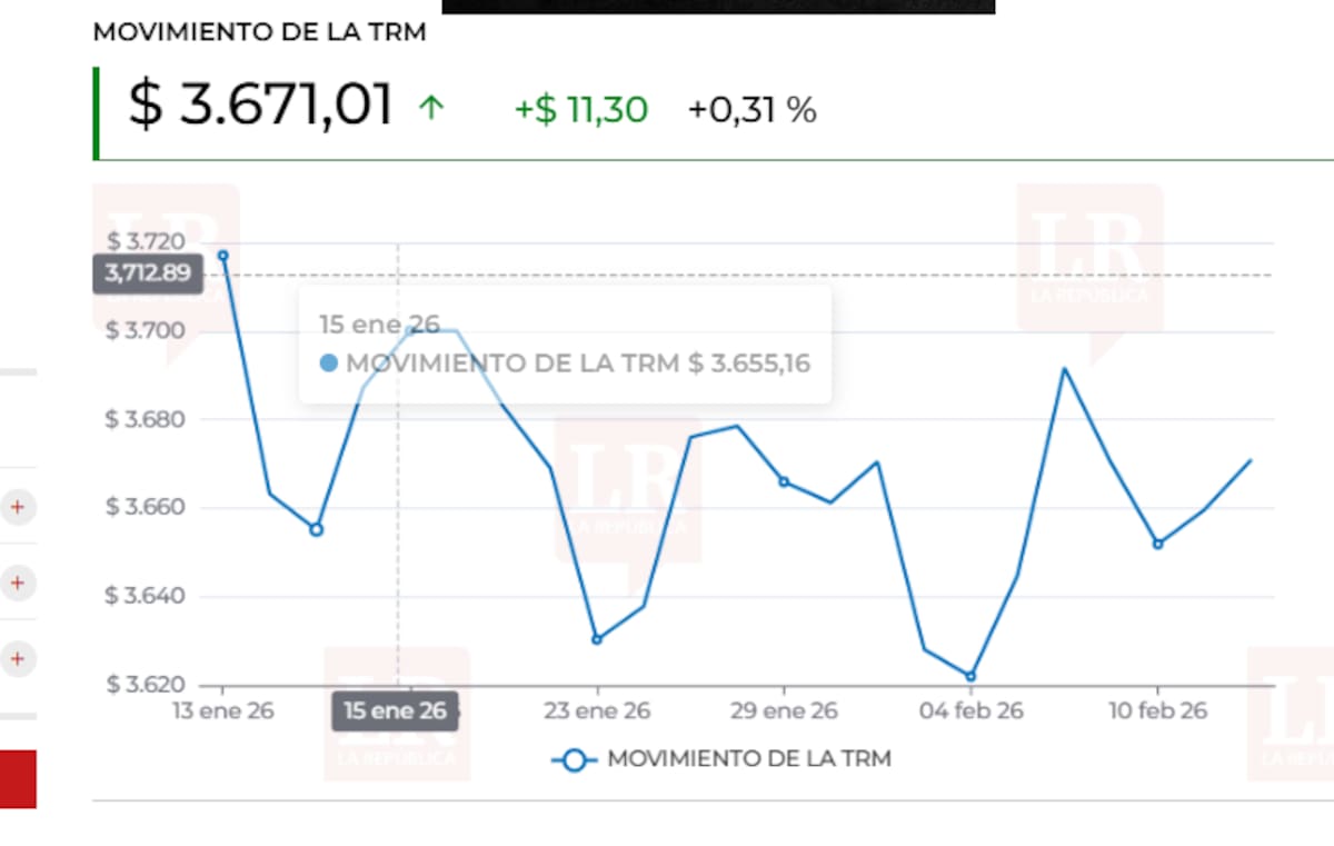 El dólar cerró la jornada a la baja ante reducción de expectativas por recorte de tasas. | Foto: La República