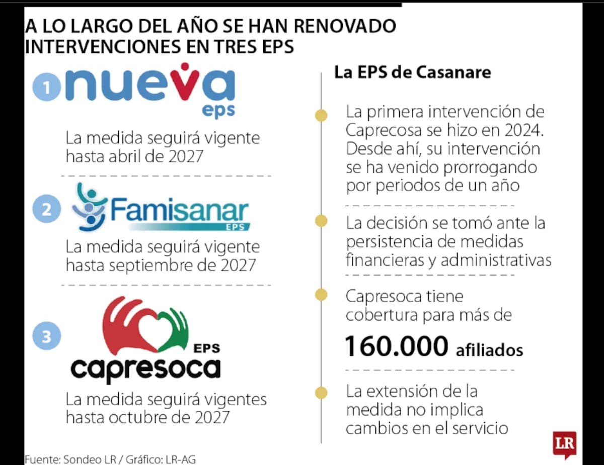 El Gobierno De la Espriella ha extendido la intervención de tres EPS a lo largo del año. | Foto: Tomada de La República.