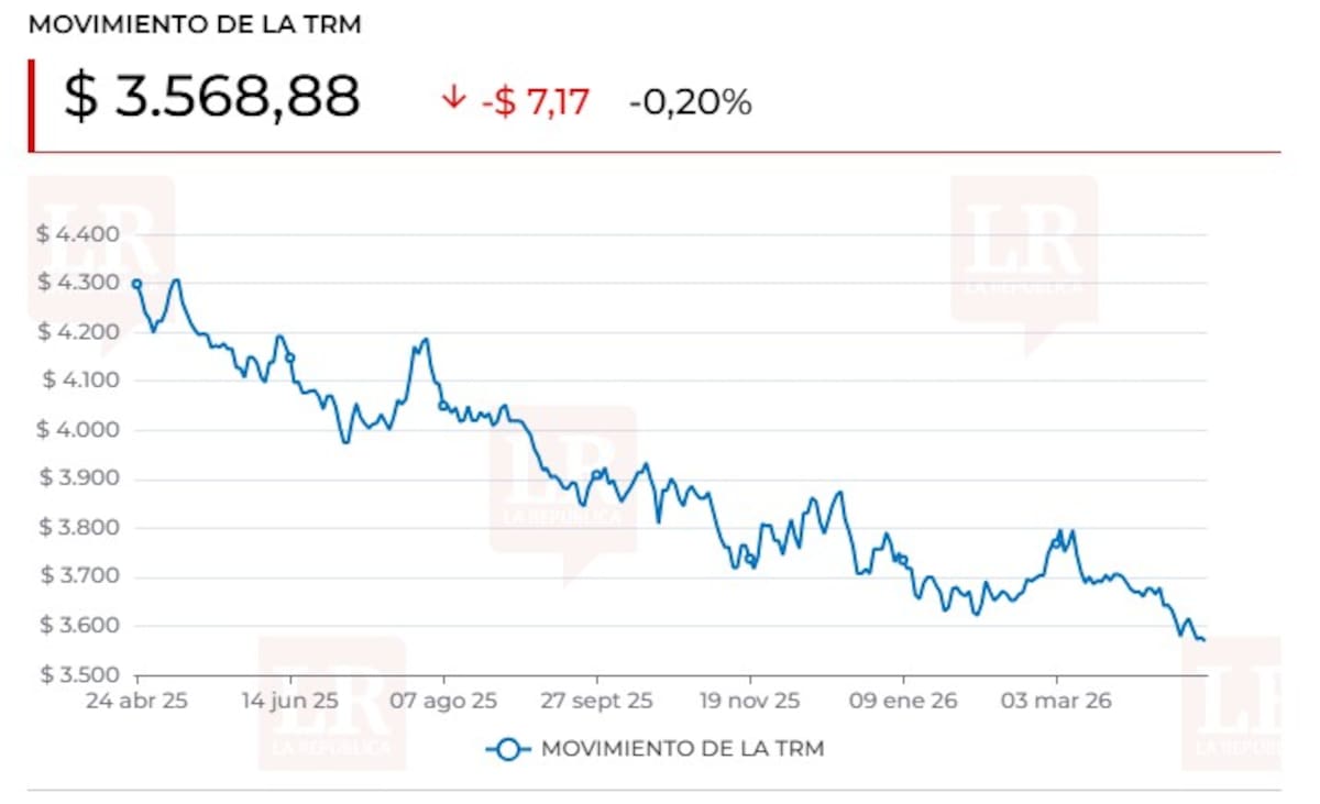 La moneda estadounidense registra una de sus mayores caídas del año en Colombia. Analistas explican por qué el peso se fortalece este jueves de abril. | Foto: La República