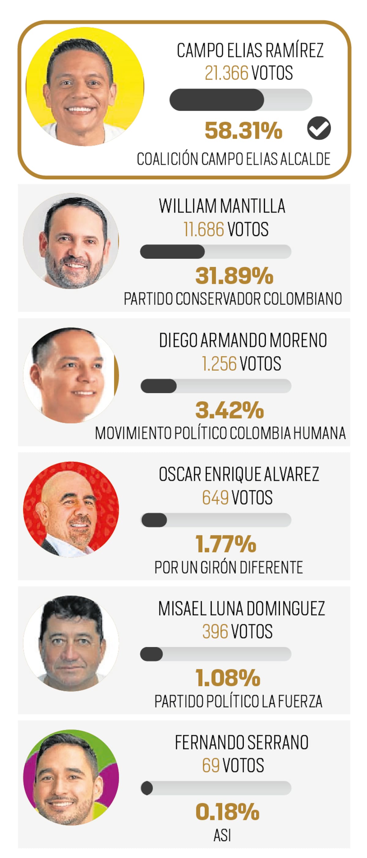 Resultados de las elecciones atípicas de Girón de 2026 (Rubén Darío Gómez / VANGUARDIA)