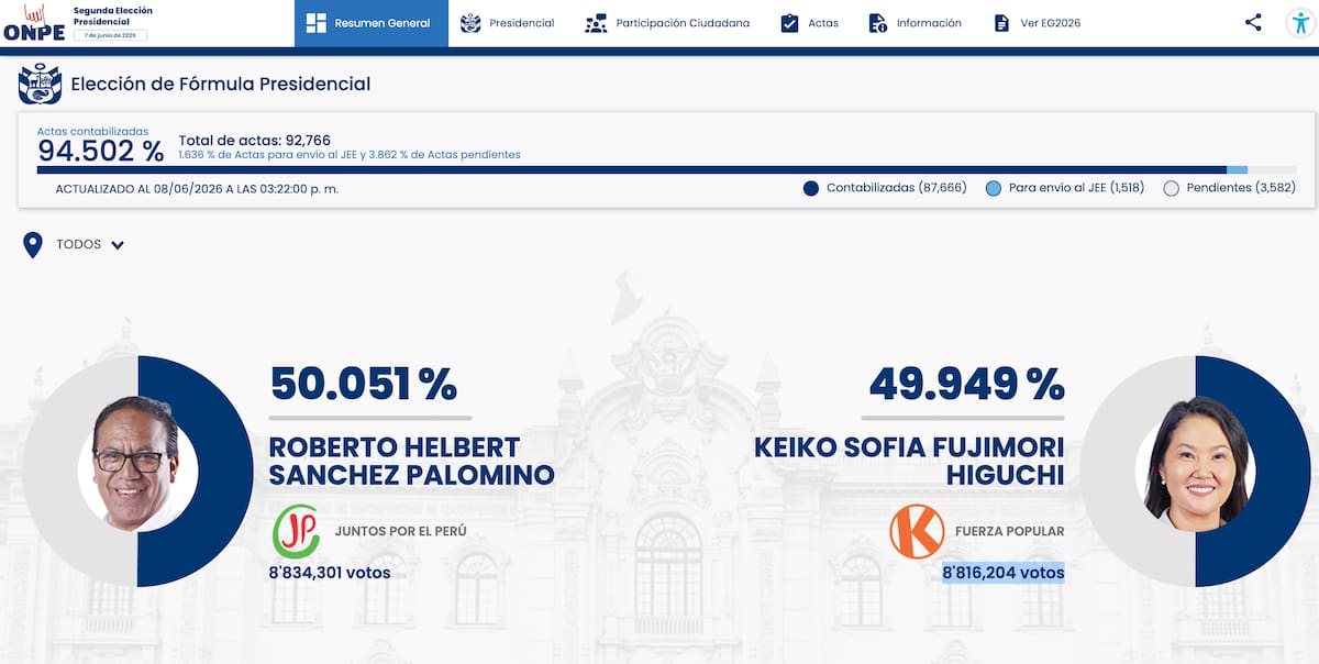 Elecciones en Perú: Roberto Sánchez adelanta a Keiko Fujimori con el 94,5 % de las actas contabilizadas | Pantallazo Once