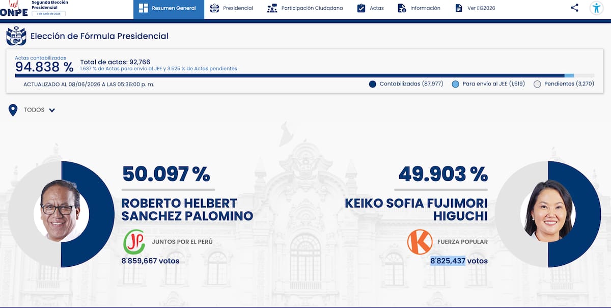 Elecciones en Perú: Roberto Sánchez adelanta a Keiko Fujimori y toma ventaja de 34.230 votos | Tomado de ONPE