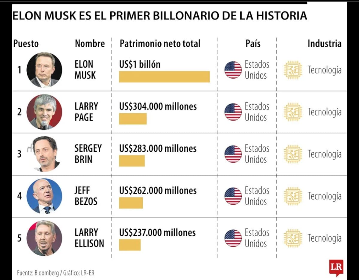 Elon Musk se convierte en primer billonario tras histórico debut de SpaceX en bolsa. | Foto: La República.