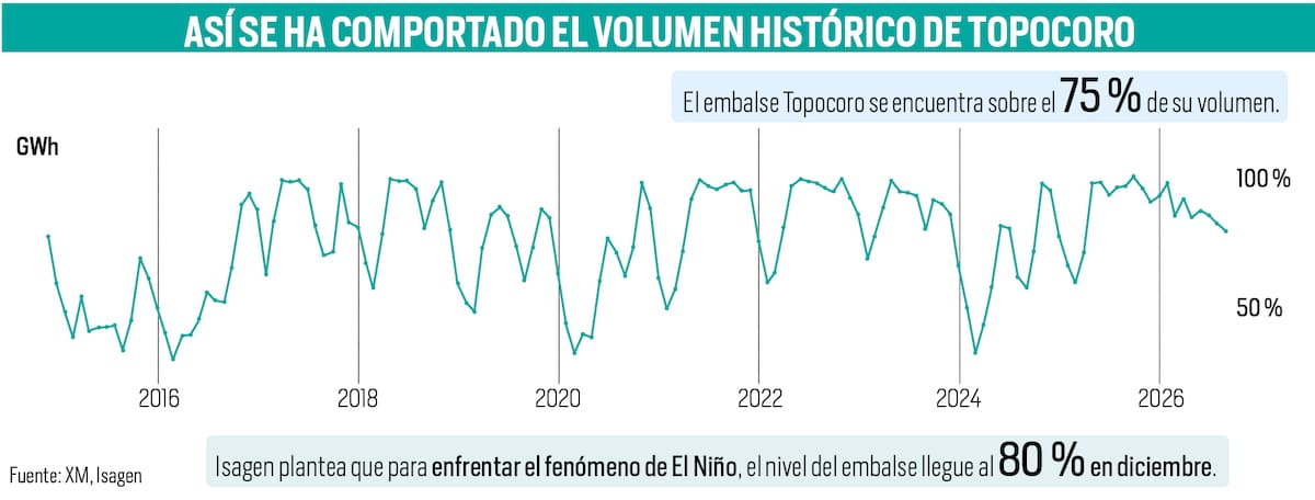 Embalse Topocoro: ¿cómo están los niveles de agua? | Fuente XM