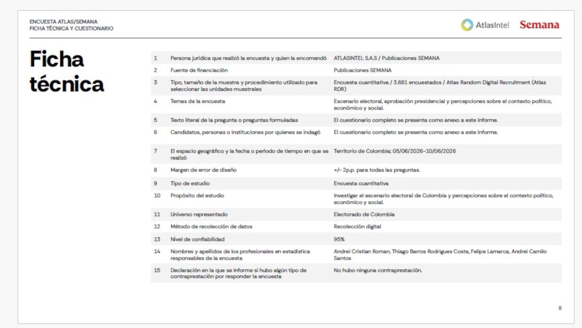 Encuesta de AtlasIntel muestra intención de voto para segunda vuelta. | Foto: Tomado de Encuesta.