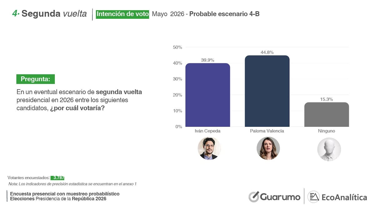 Foto: Encuesta de Guarumo y Ecoanalítica - El Tiempo.