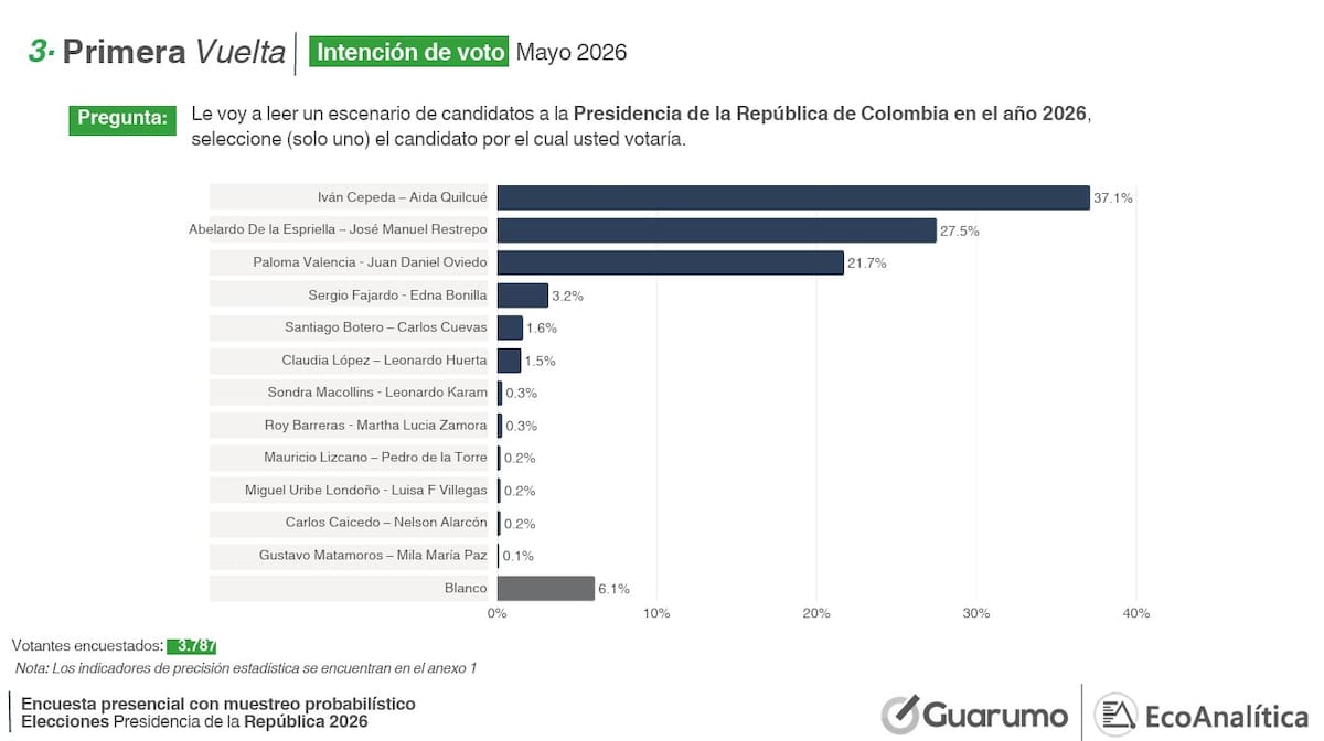 Foto: Encuesta de Guarumo y Ecoanalítica - El Tiempo.
