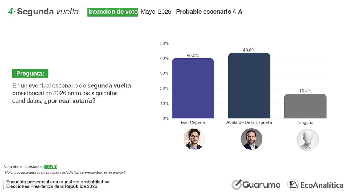 Foto: Encuesta de Guarumo y Ecoanalítica - El Tiempo.