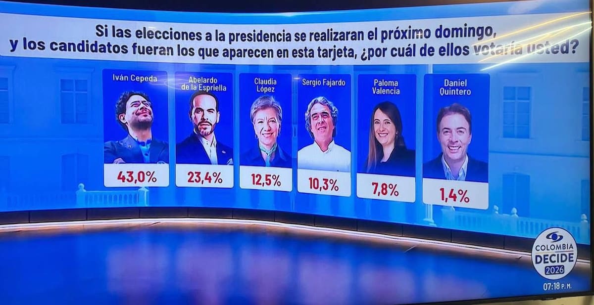Iván Cepeda amplía ventaja en encuesta presidencial y casi duplica a De la Espriella.
Foto: X @CamiloRomero.