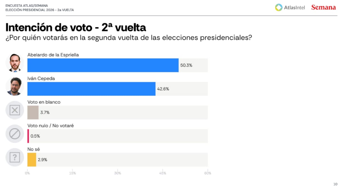 Foto: Encuesta AtlasIntel - Semana