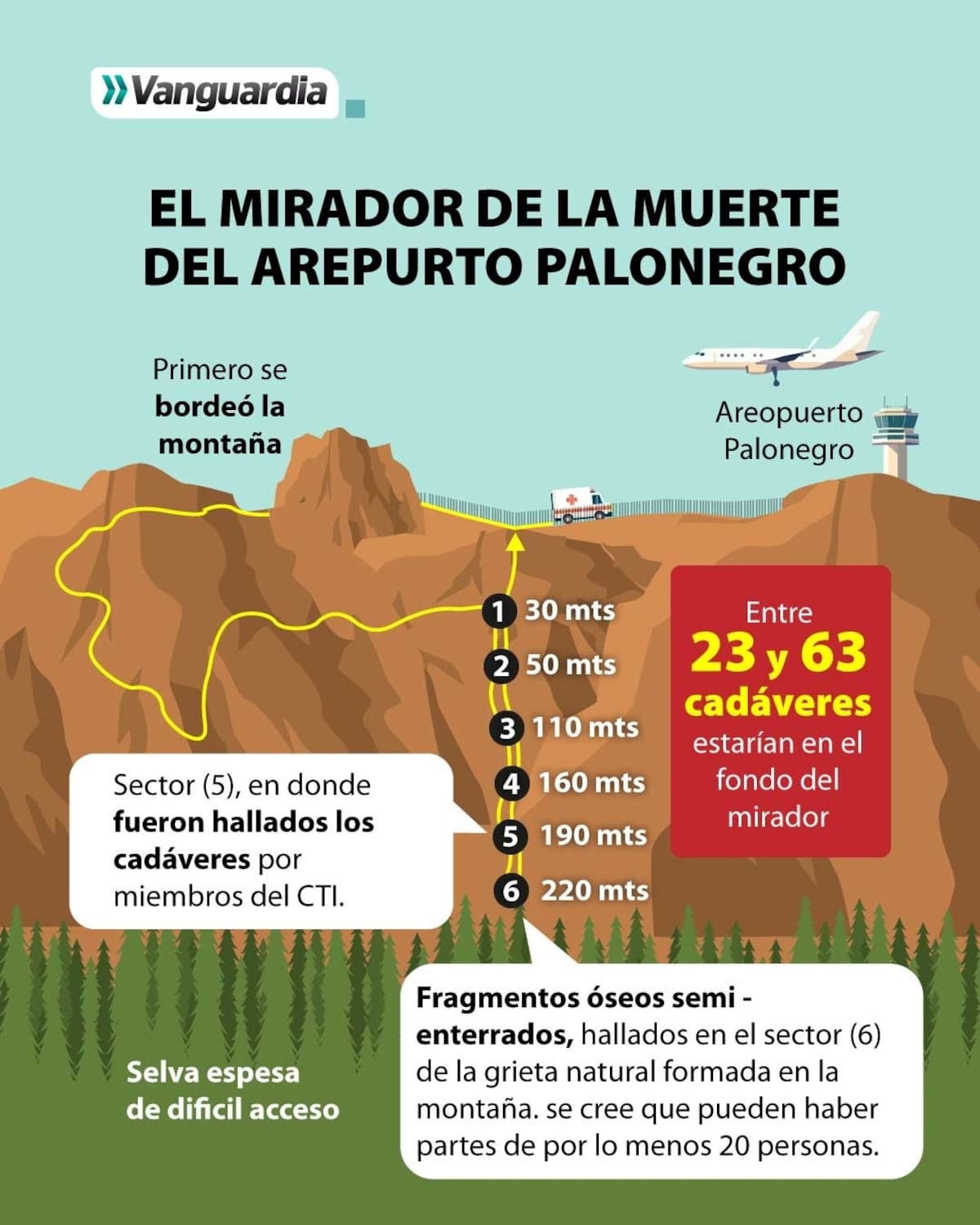 Gráfico de la localización de los restos humanos.