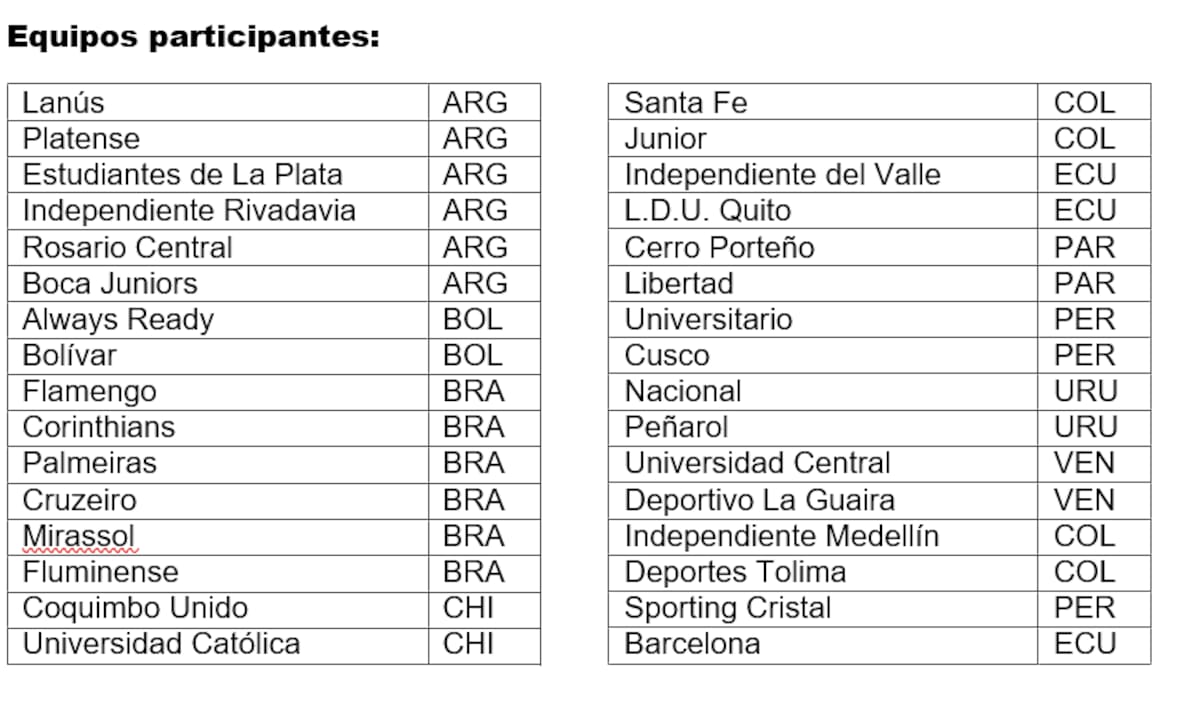 Equipos participantes Copa Libertadores:
