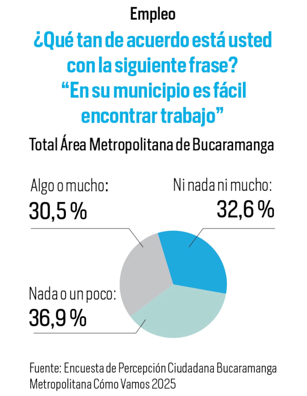 ¿Es más fácil conseguir trabajo en el área metropolitana de Bucaramanga? | Fuente: Encuesta de Percepción Ciudadana Bucaramanga Metropolitana Cómo Vamos 2025