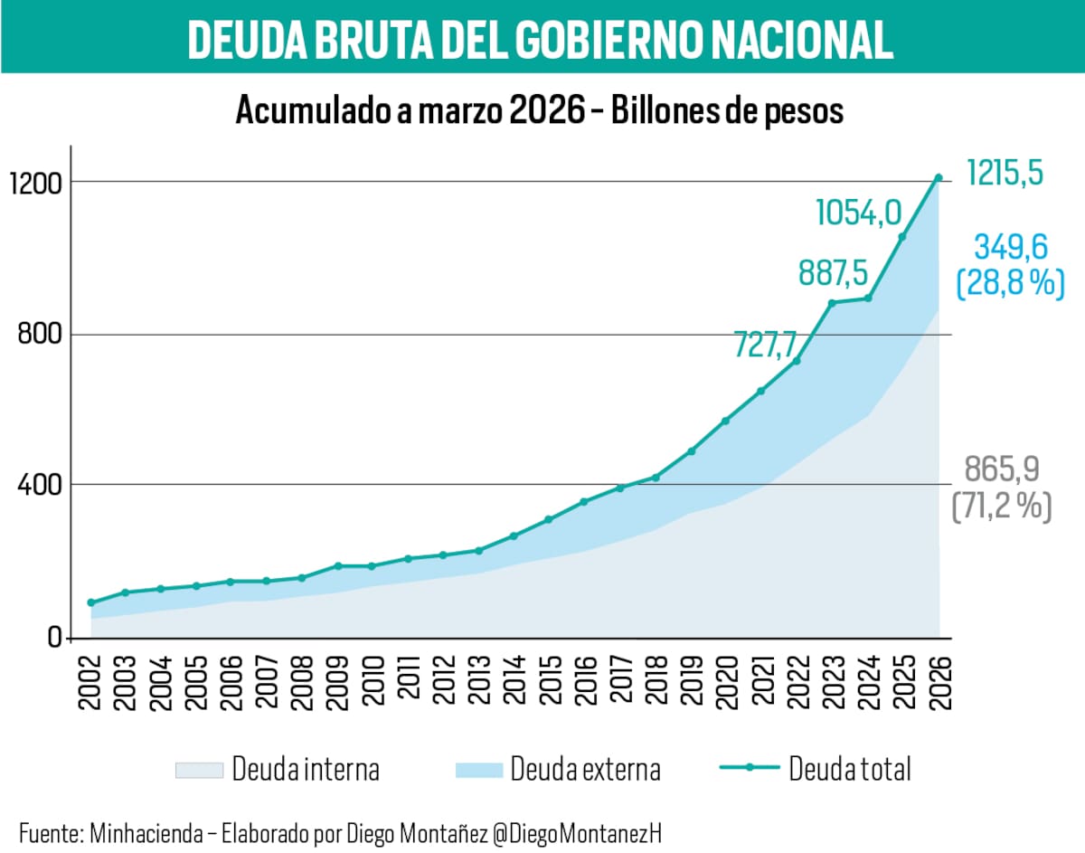 Esta es la deuda bruta del Gobierno Nacional a corte del primer trimestre de 2026. Alcanzó los $1.223 billones, lo que equivale al 61,2 % del PIB. | Gráfico Diego Montañez