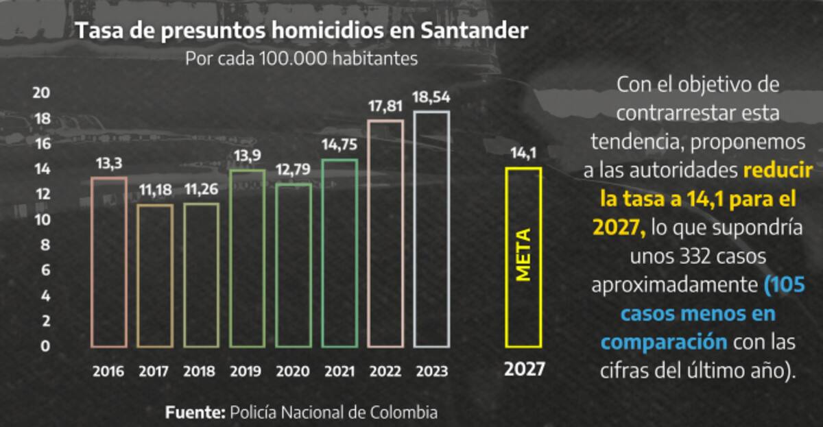 Comparativo de tasas de homicidios