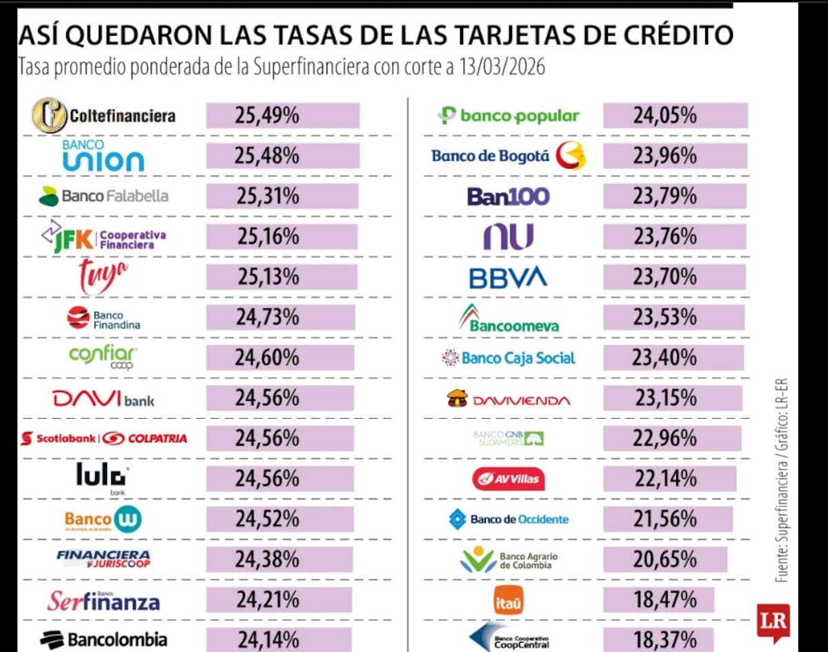 La Superfinanciera confirmó el nuevo límite de usura. Entidades como Coopcentral e Itaú lideran el ahorro, mientras otras se acercan al tope legal. | Foto: La República.