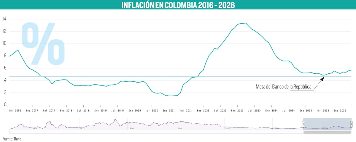 Este es el comportamiento de la inflación en Colombia en los últimos 10 años. Actualmente se encuentra sobre 5,84 %, lejos de la meta del 3 % | Gráfico Nelson Caviedes