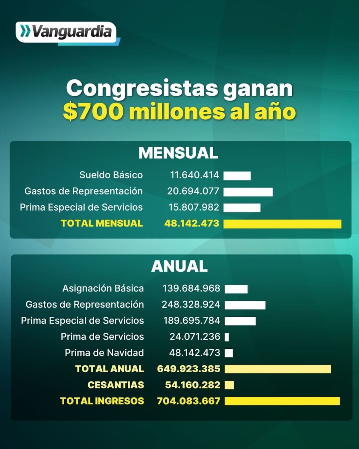 En un país donde millones viven con menos de un salario mínimo, los congresistas y magistrados recibirán en 2025 millonarias sumas de dinero, reavivando el debate sobre los privilegios del poder.