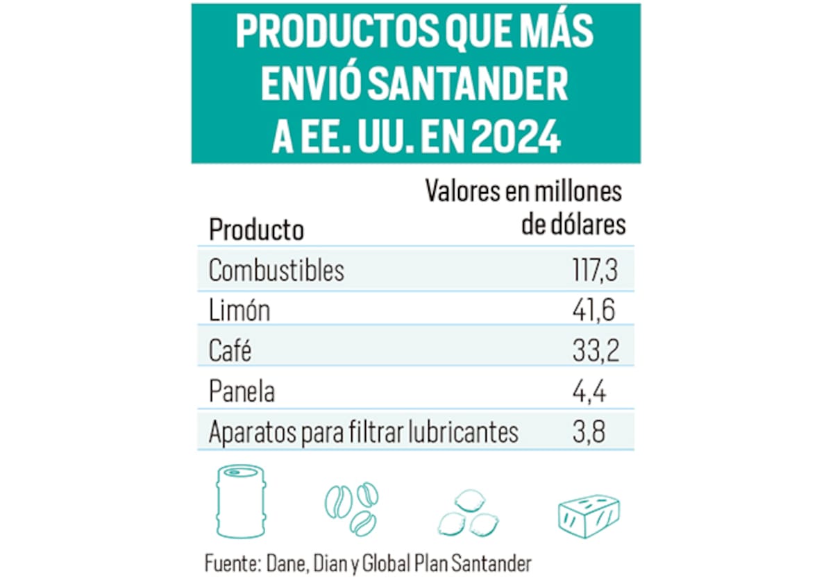 Estos son los principales productos que Santander exporta a Estados Unidos | Infografía Nelson Caviedes