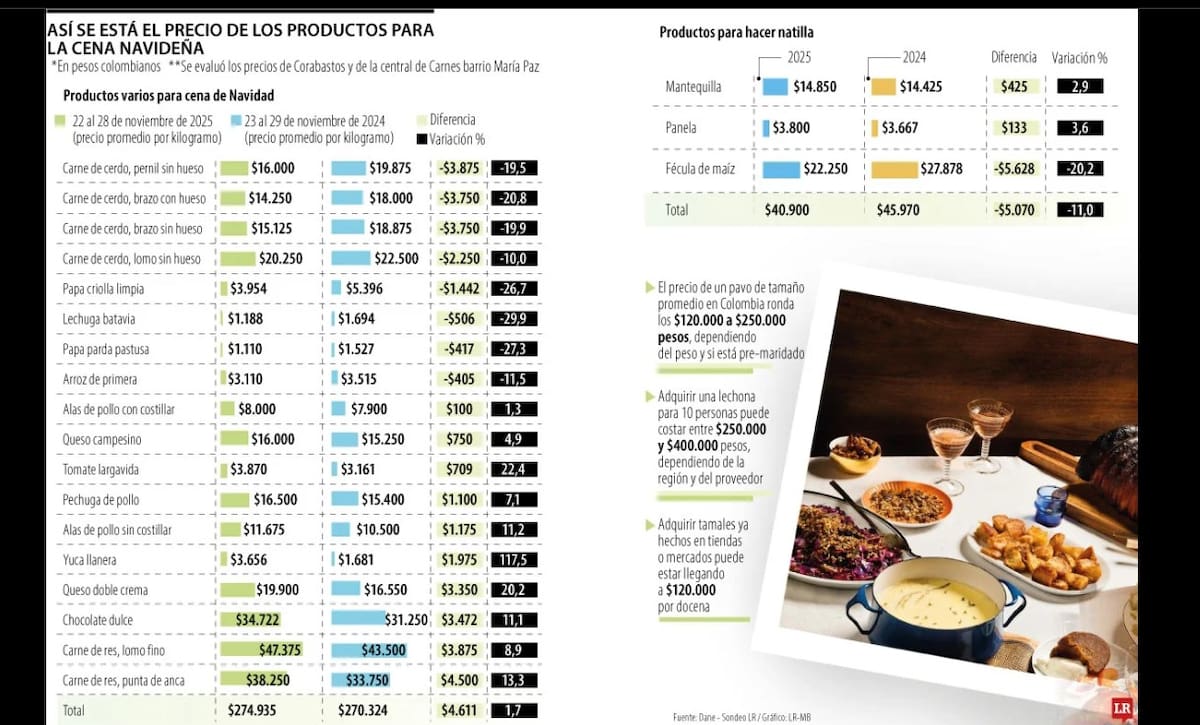 Estos son los productos que suben con la cena navideña debido a la inflación. | Foto: Tomada de La República.